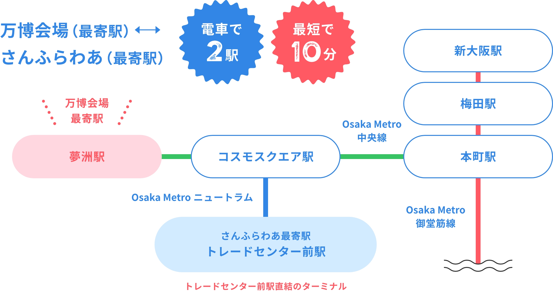 万博会場（最寄駅）からさんふらわあ（最寄駅）は電車で2駅、最短で10分