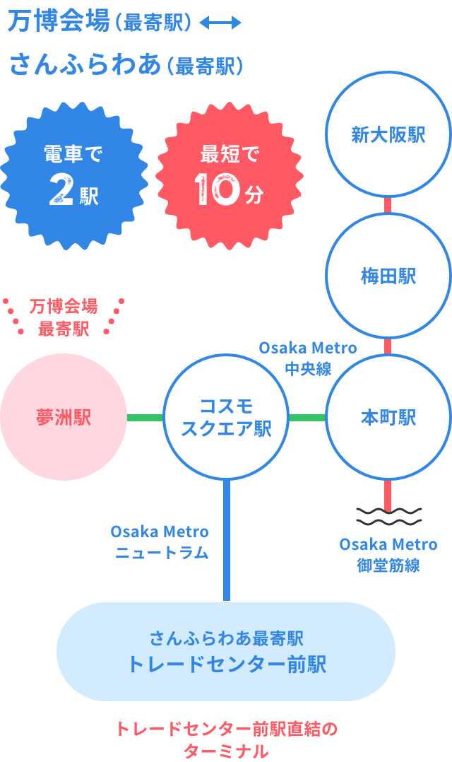 万博会場（最寄駅）からさんふらわあ（最寄駅）は電車で2駅、最短で10分