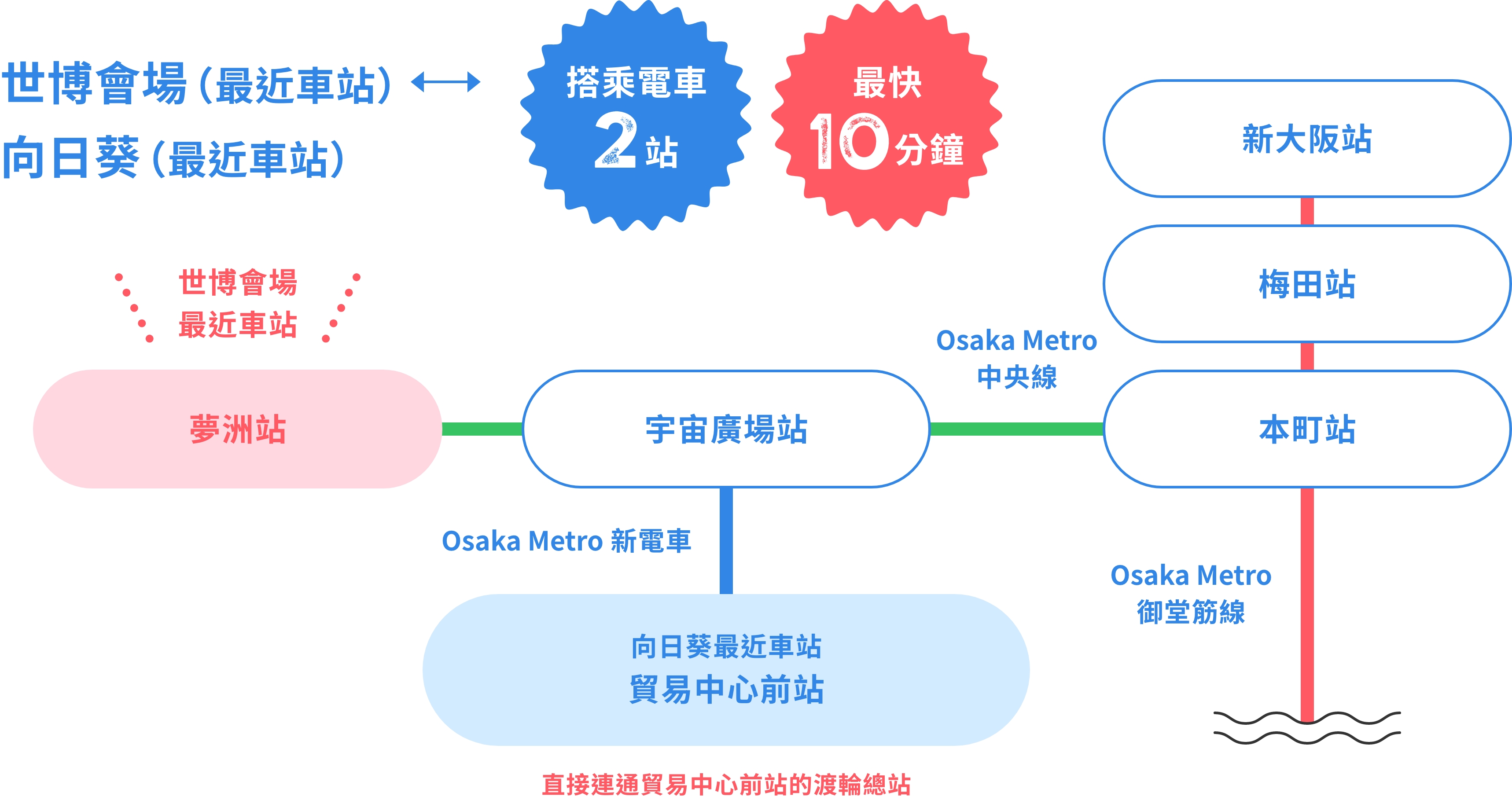 從世博會場至向日葵，搭乘電車2站，最快10分鐘，移動也輕鬆♪