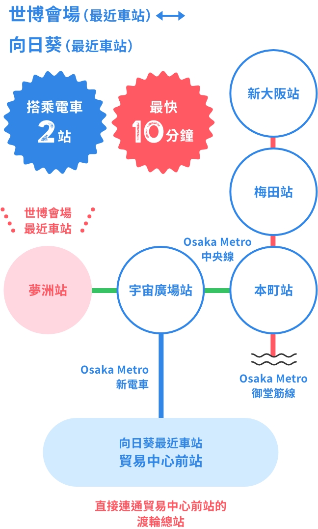 從世博會場至向日葵，搭乘電車2站，最快10分鐘，移動也輕鬆♪